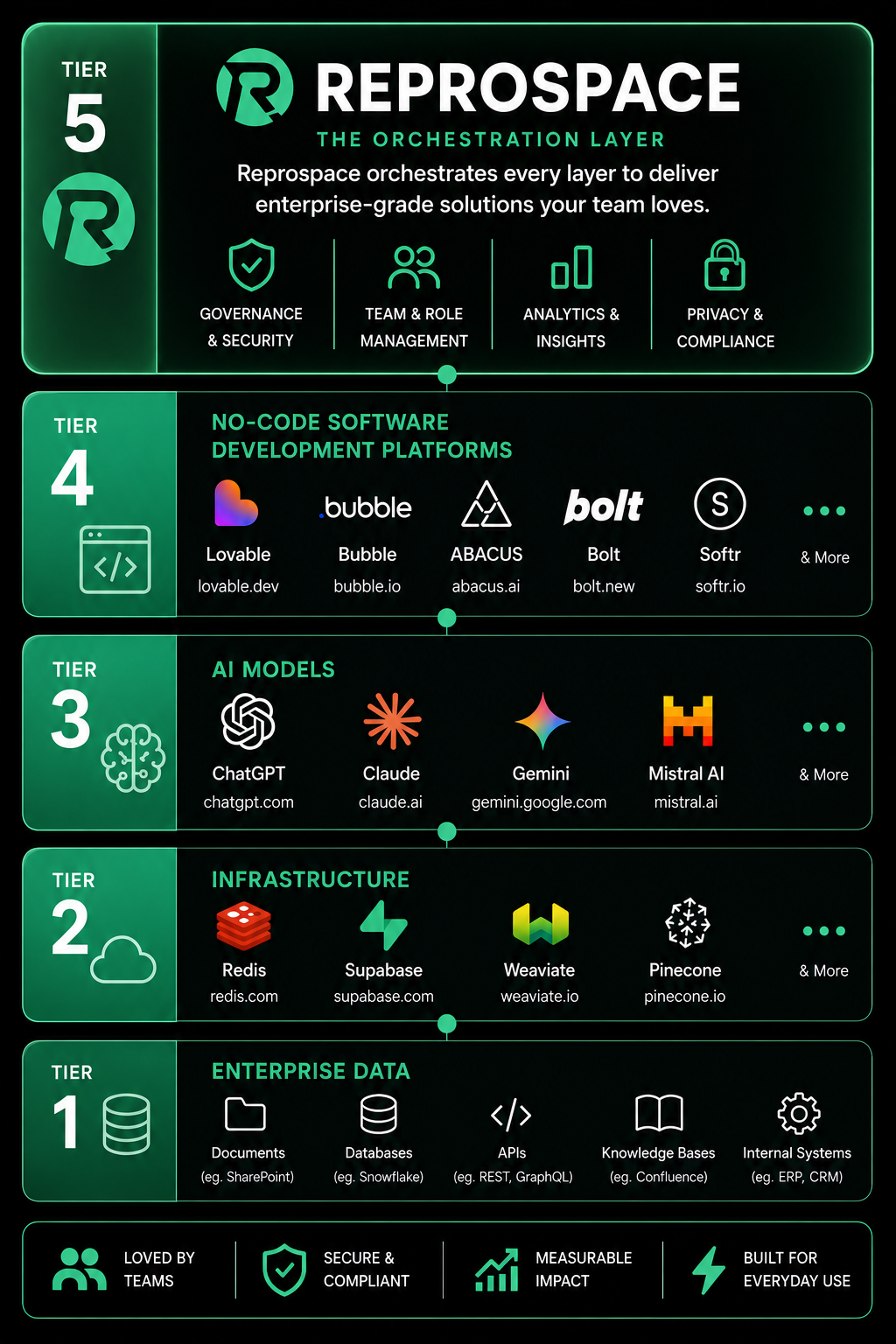 The AI-Powered Tech Stack